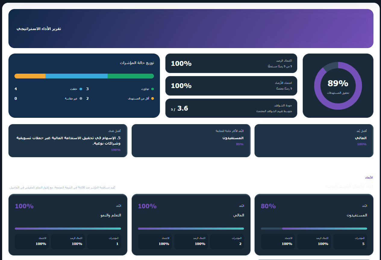 تقرير الأداء الاستراتيجي في منصة مؤشر تك